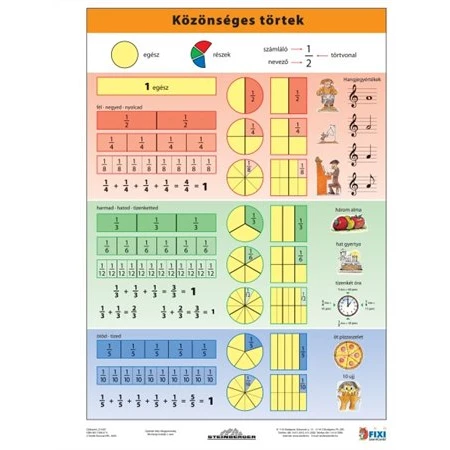 Tanulói munkalap Törtek